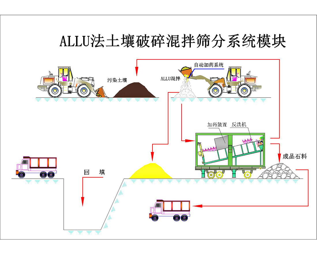 芬兰ALLU破碎筛分铲斗修复工业污染土地流程