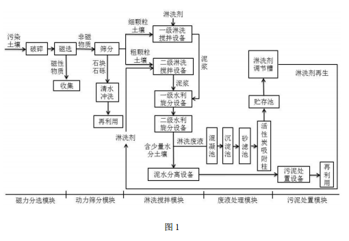 砷和重金属污染土壤异位分级淋洗修复成套工艺