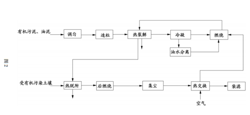 油泥裂解与污染土壤热脱附合并处理系统的流程图