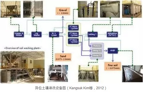异位土壤淋洗修复技术